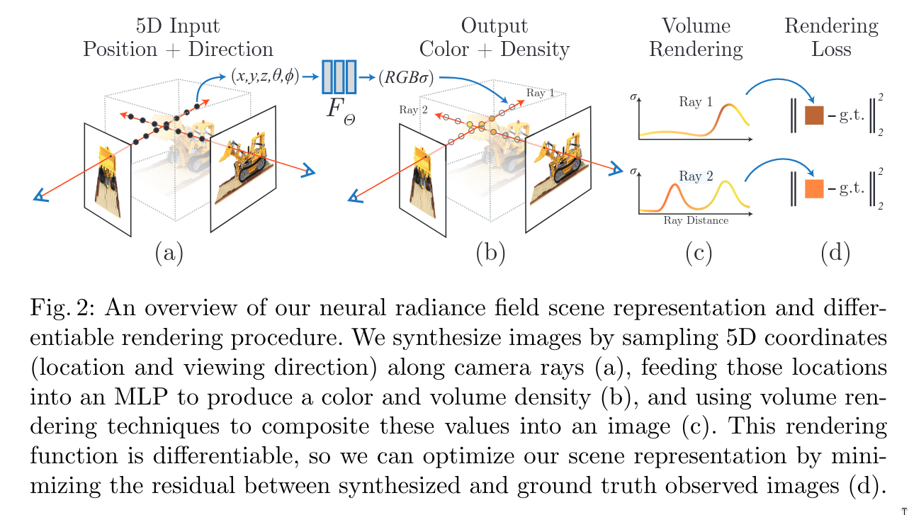 【论文精读】NeRF: Representing Scenes as Neural Radiance Fields for View Synthesis (ECCV 2020)
