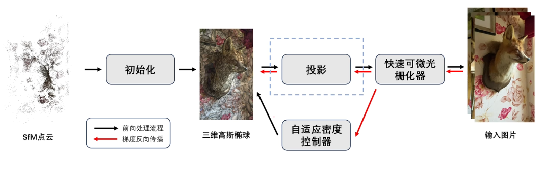 3DGS 中投影部分公式推导