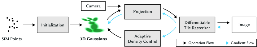 【论文精读】3D Gaussian Splatting for Real-Time Radiance Field Rendering SIGGRAPH 2023