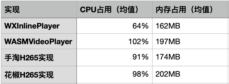 性能比较