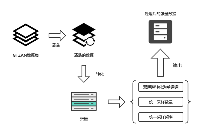 数据处理流程