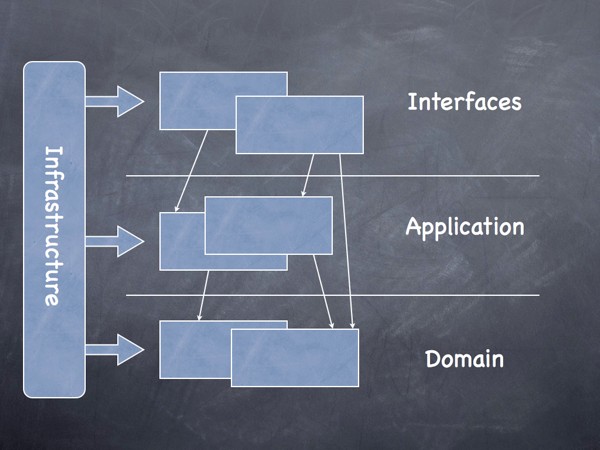Domain Drive Design diagram with Interfaces, Application, Domain layers and Infrastructure across the layers