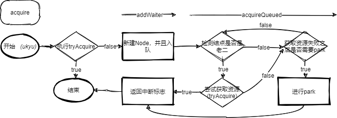 acquire流程图