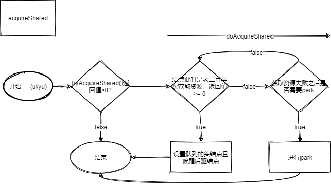 acquireShared流程图