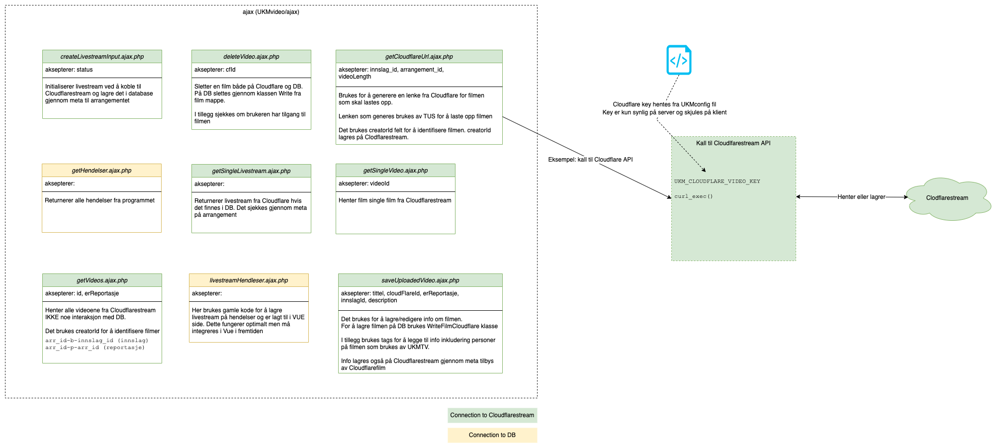 Diagram - API og kobling mot Cloudflare Stream