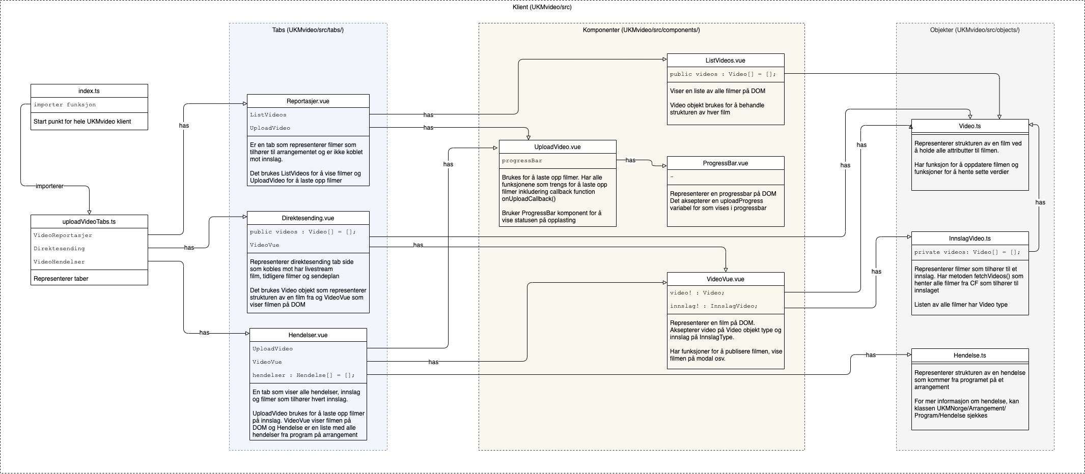 Diagram - API og kobling mot Cloudflare Stream