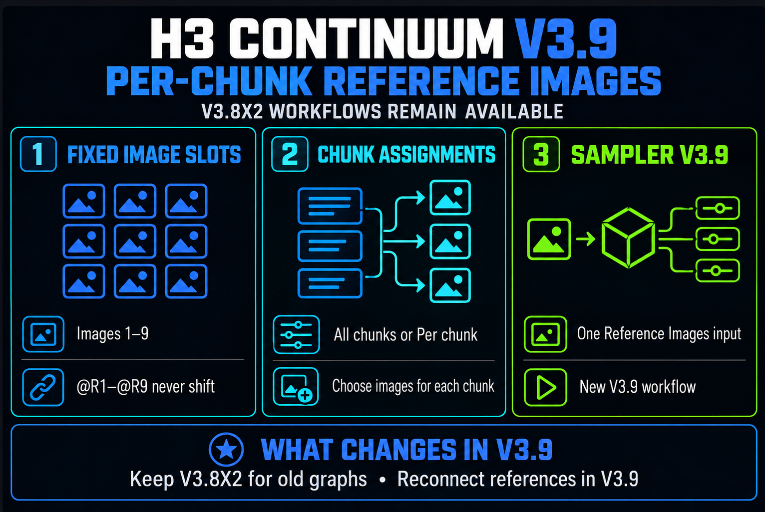H3 Continuum V3.9: fixed Reference Image slots, per-chunk assignments, and one Sampler input