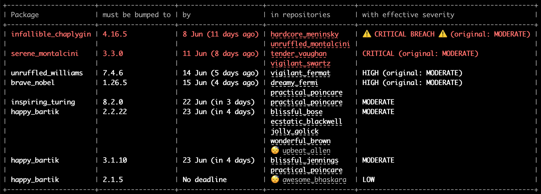 Screenshot of vulnerability-priority-list output of package vulnerabilities in priority order