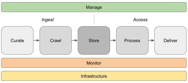 High-level technical overview of the UKWA systems