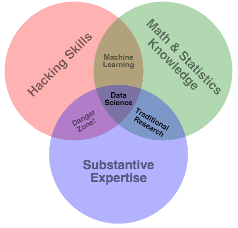Data Science Venn Diagram