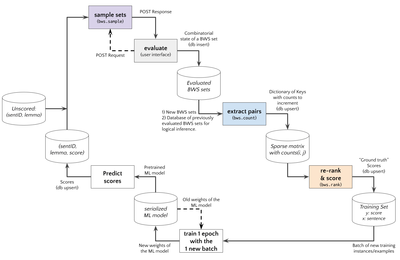 Using bwsample (bws) in an Active Learning experiment.\label{fig:active-learning-process}