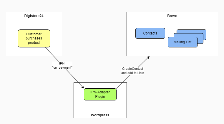 IPN-Adpater Overview