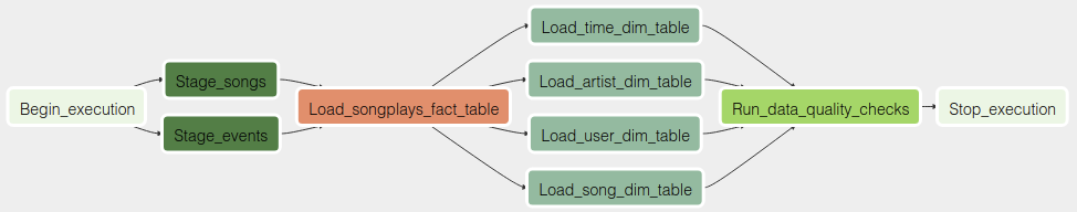 DAG graph