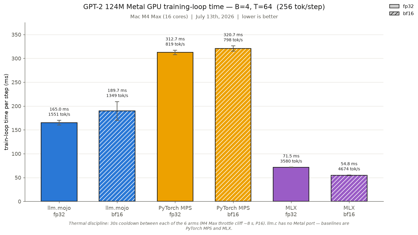'Metal GPU Benchmark (T=64)'