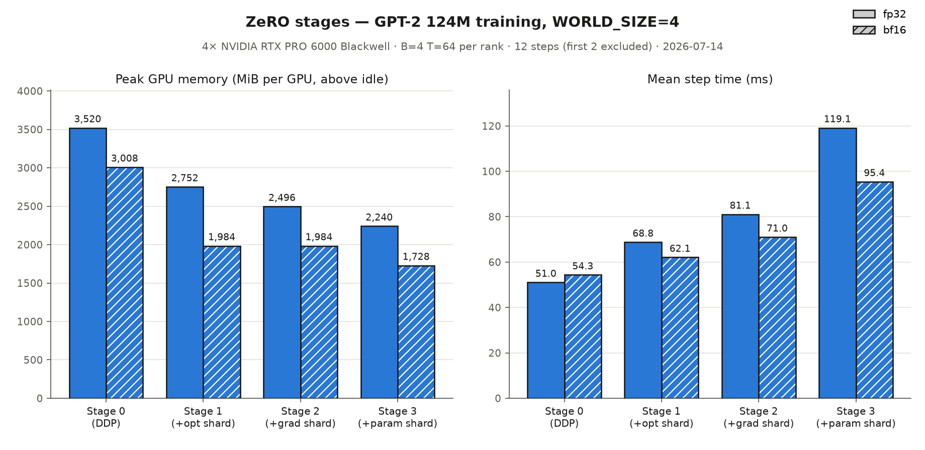 'ZeRO stage benchmark (WORLD_SIZE=4)'