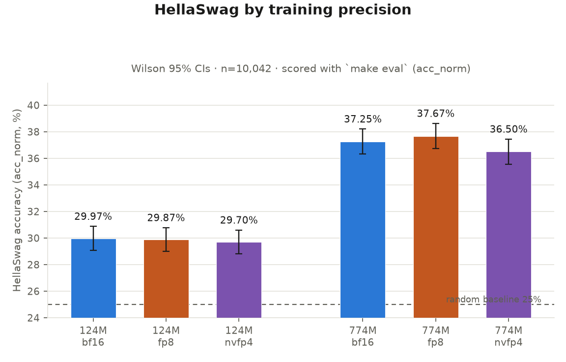 'Precision comparison: HellaSwag'