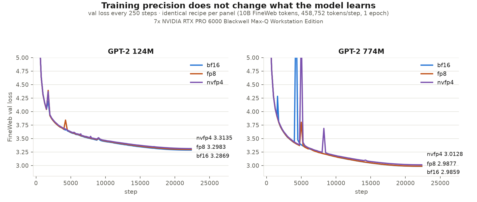 'Precision comparison: val loss'