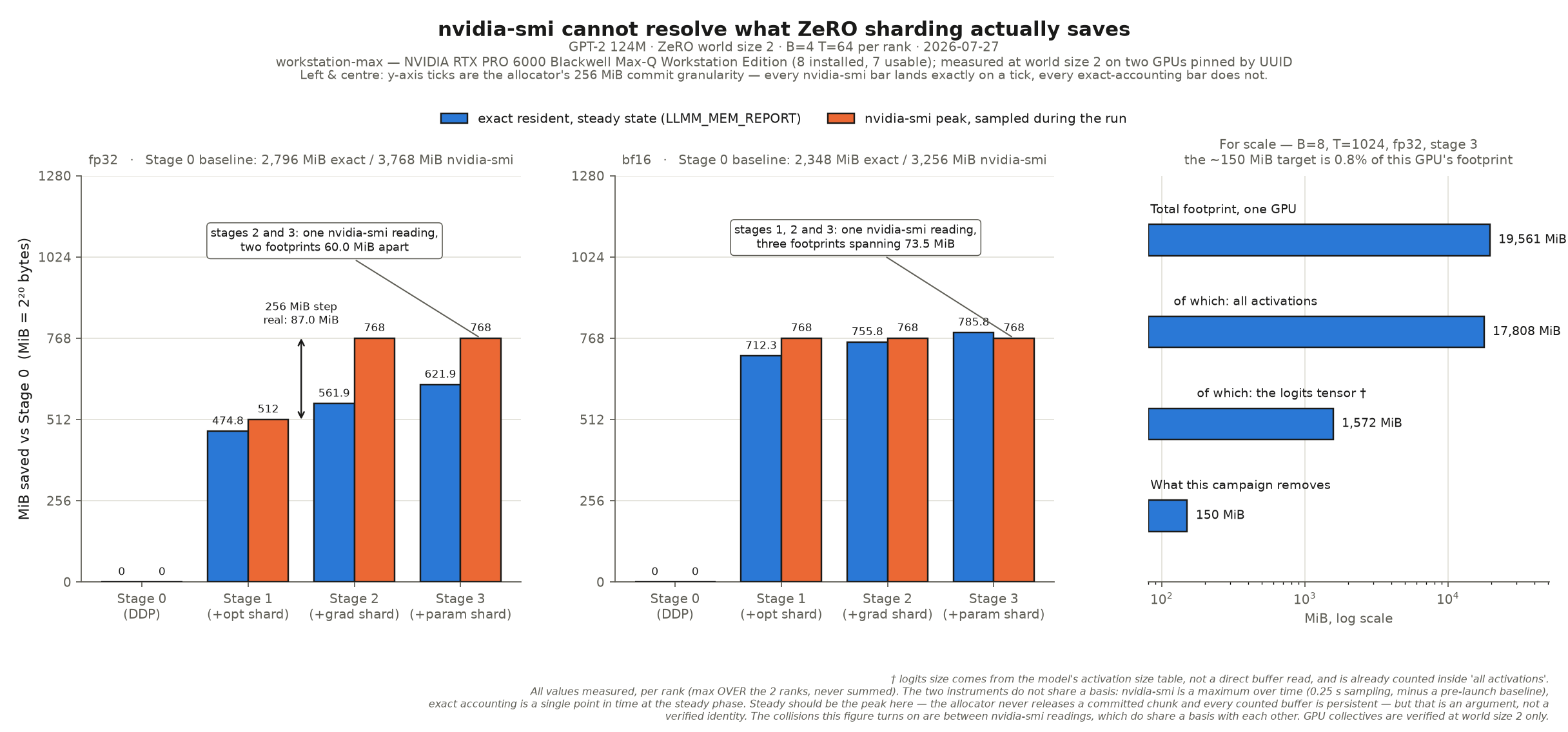 'ZeRO memory: exact accounting vs nvidia-smi'