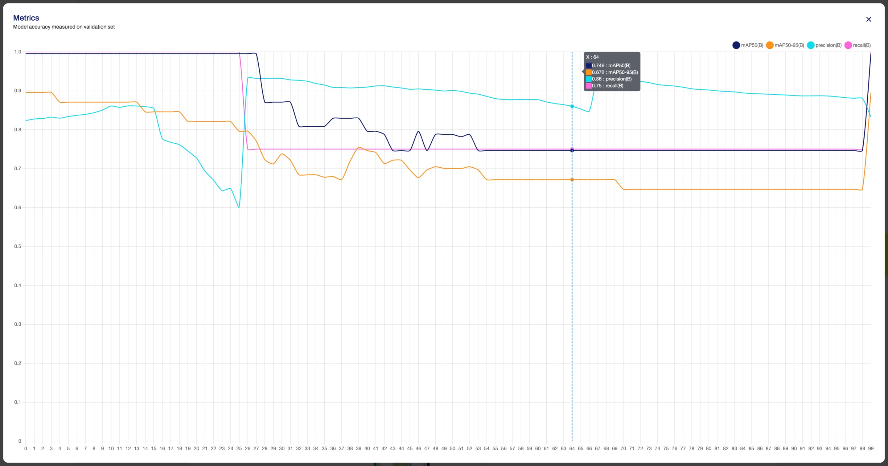 Ultralytics HUBのスクリーンショット：Modelページ内のTrainタブでチャートの1つを拡大したもの。