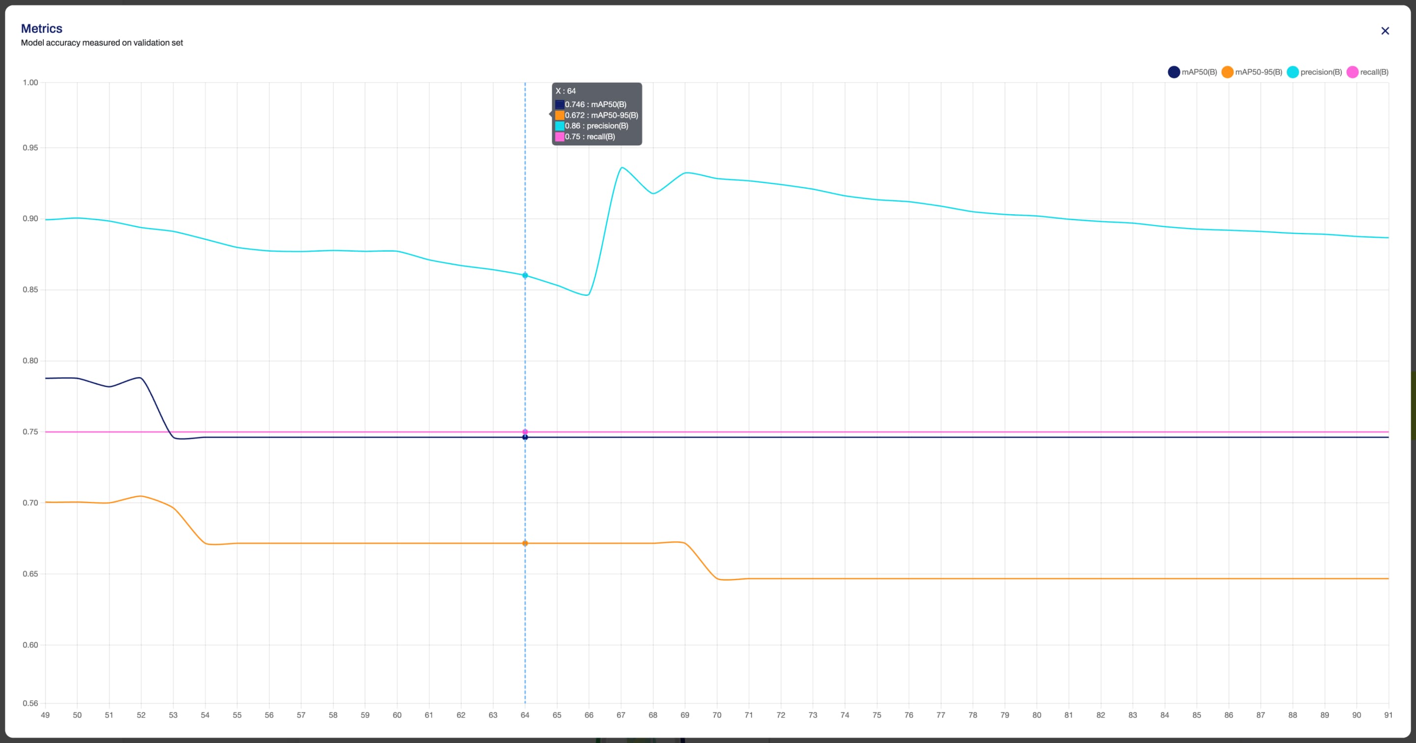 Ultralytics मॉडल पेज के अंदर ट्रेन टैब का हब स्क्रीनशॉट जिसमें चार्ट में से एक का विस्तार और ज़ूम किया गया है