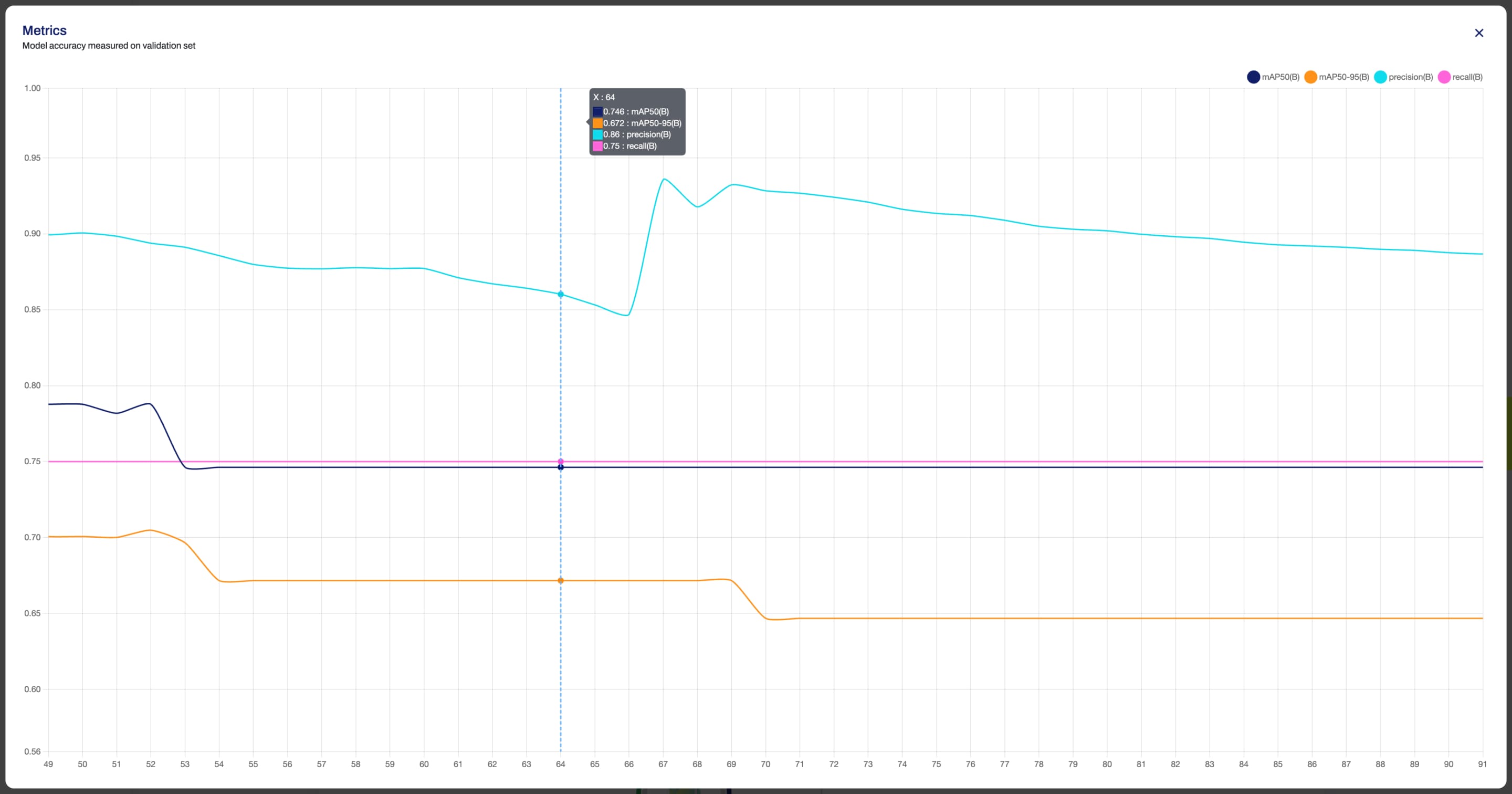 Ultralytics Captura de ecrã do separador "Comboio" na página "Modelo" do HUB, com um dos gráficos expandido e ampliado