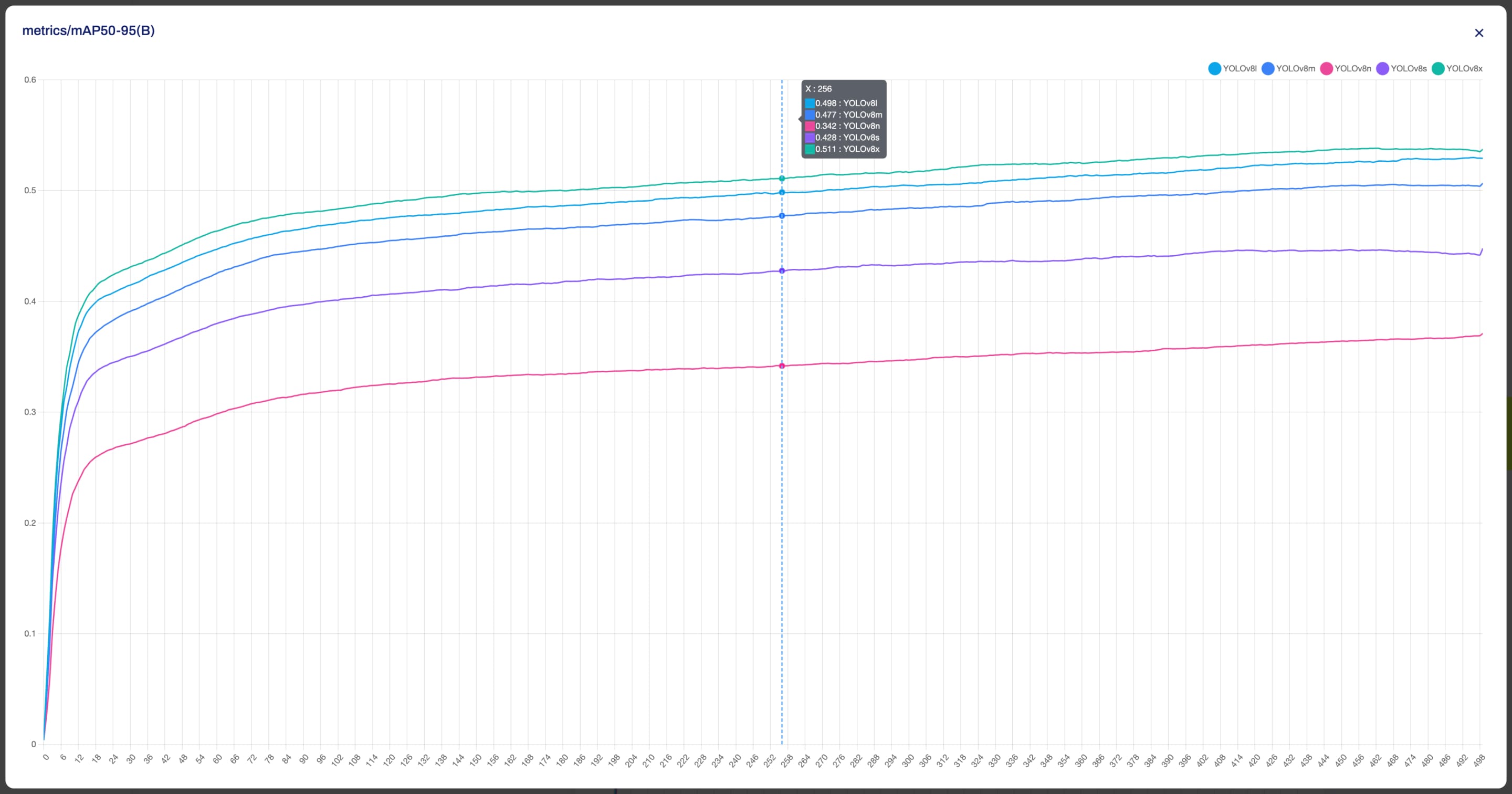 Ultralytics Schermata HUB della scheda Grafici all'interno della pagina Progetto con uno dei grafici espanso