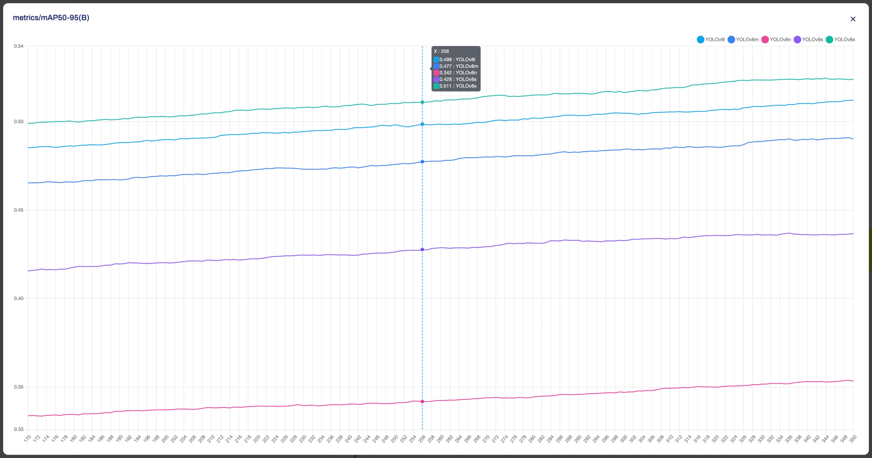 Ultralytics HUB screenshot of the Charts tab inside the Project page with an arrow pointing to the hide/unhide icon of one of the model