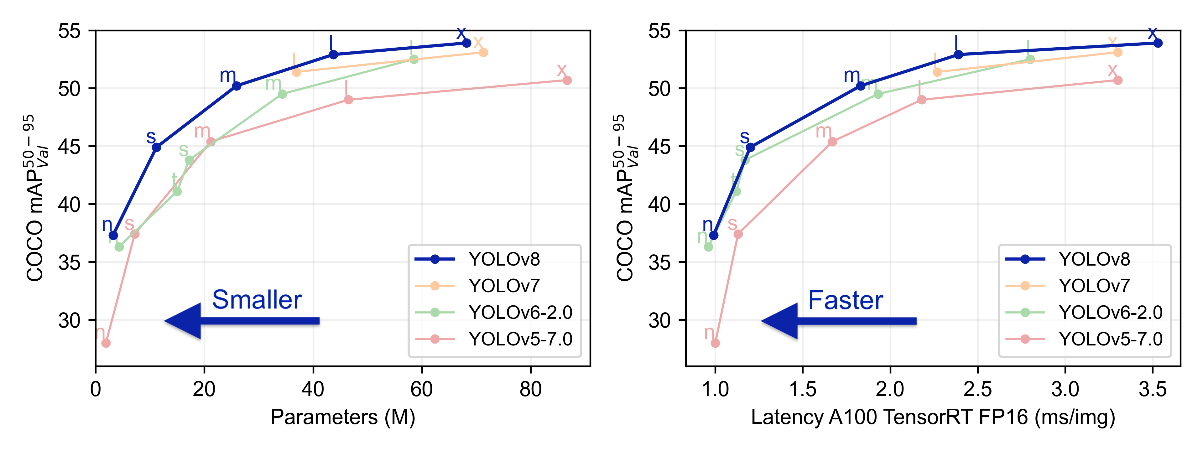 Ultralytics YOLOv8 comparison plots