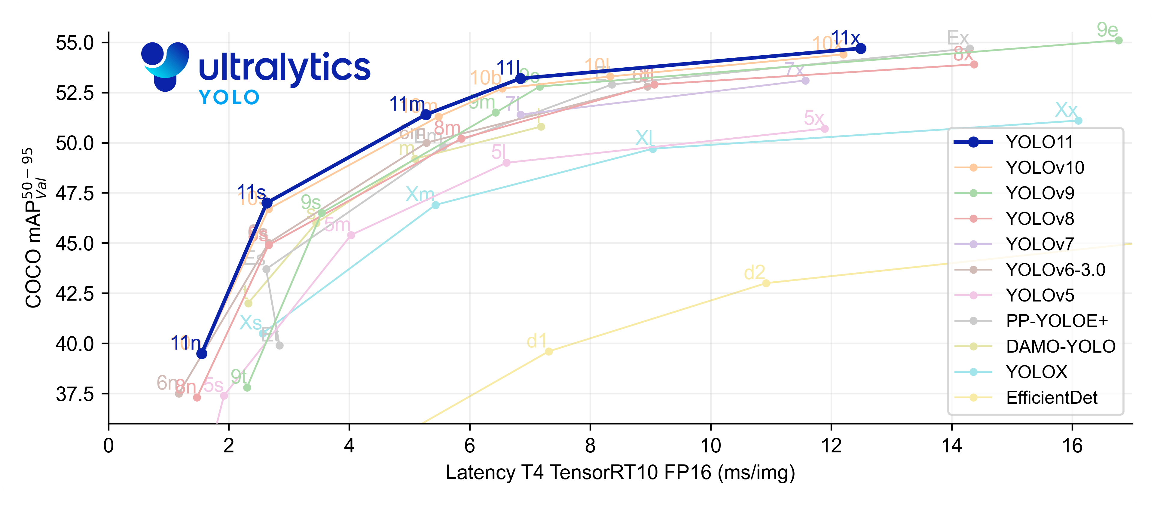 Ultralytics YOLO11 Comparison Plots