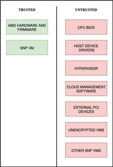 SEV-SNP Threat Model