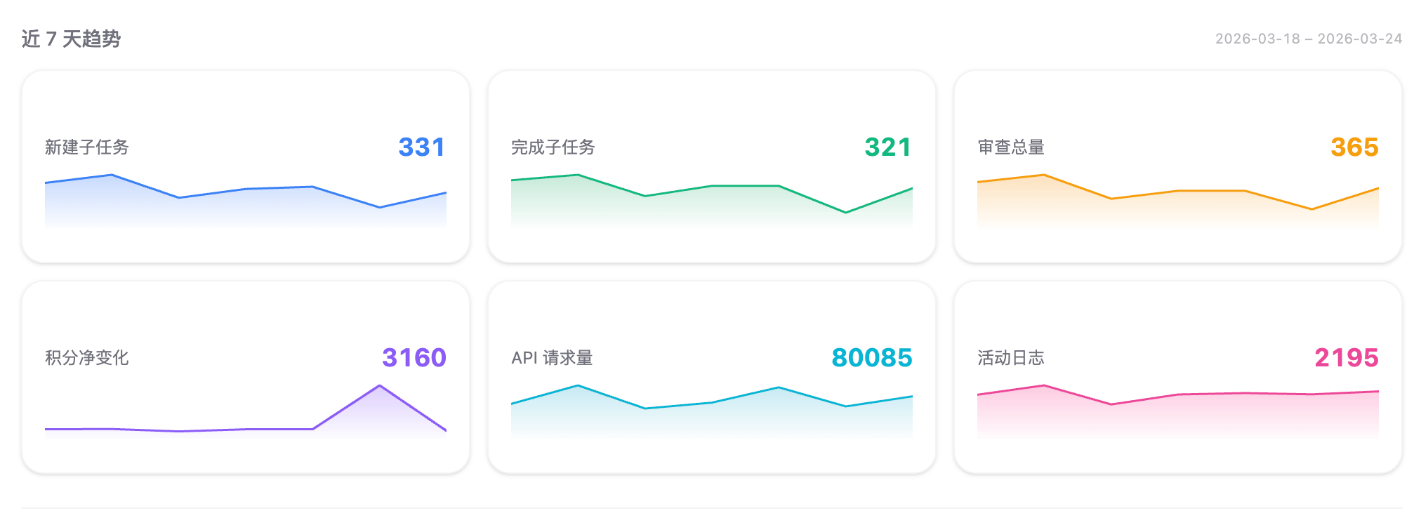 仪表盘趋势