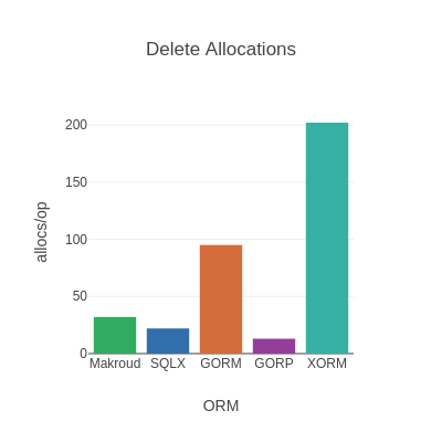 Delete Aop