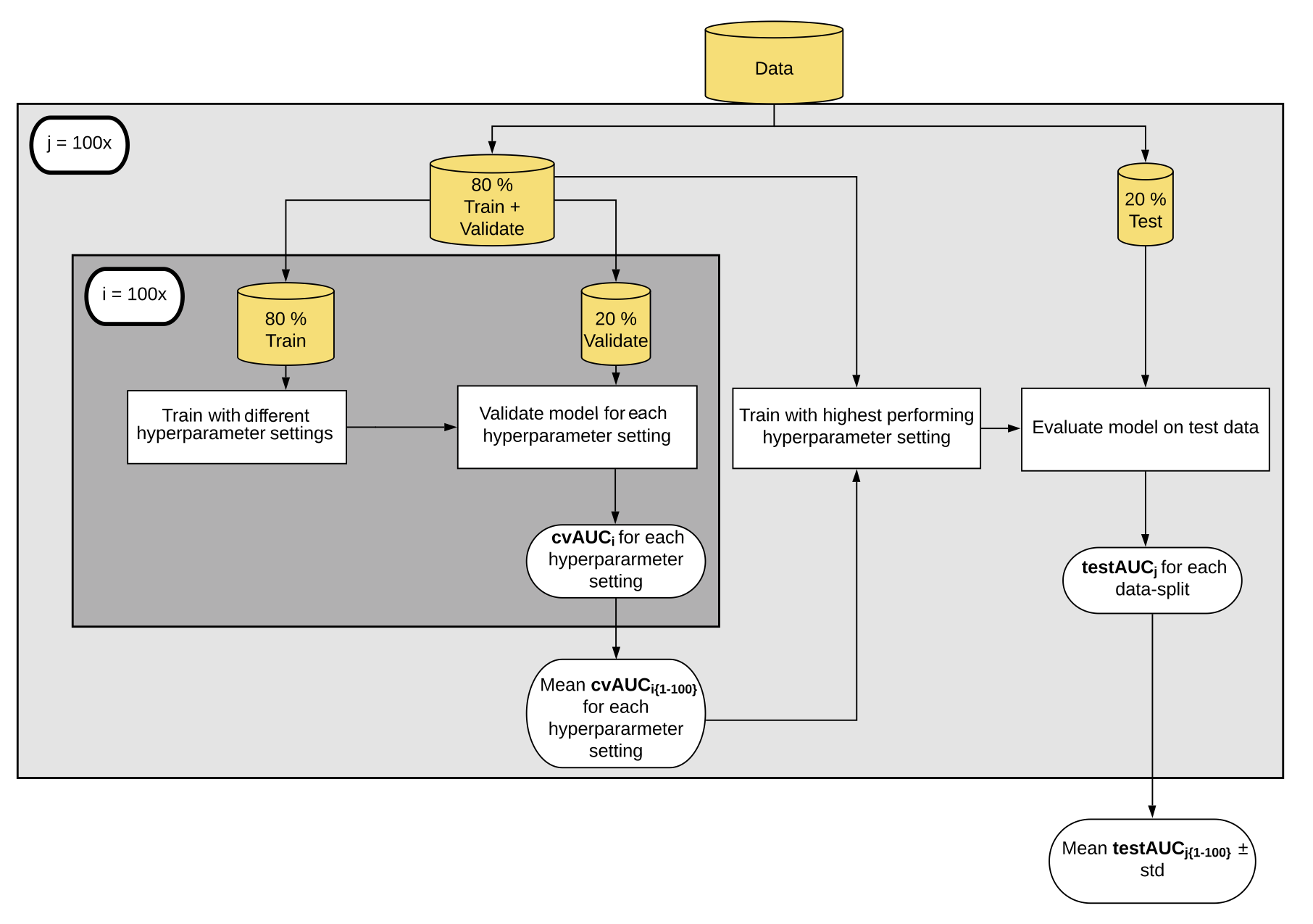 Figure 1. Machine Learning Pipeline