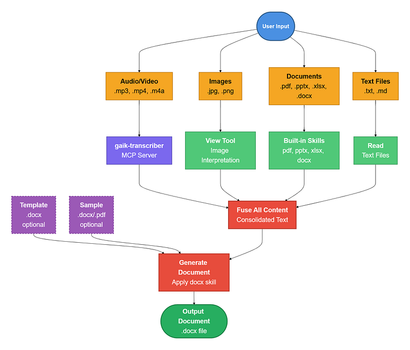 Document Processing Skill