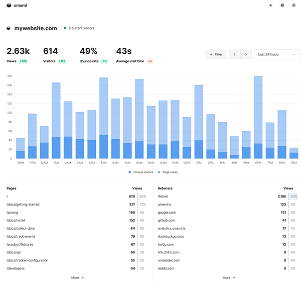 Umami Analytics