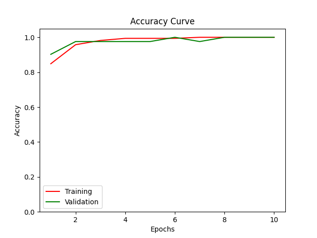 Quickstart code Accuracy Curves