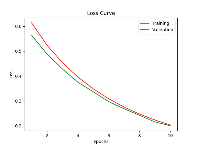 Quickstart code Loss Curves