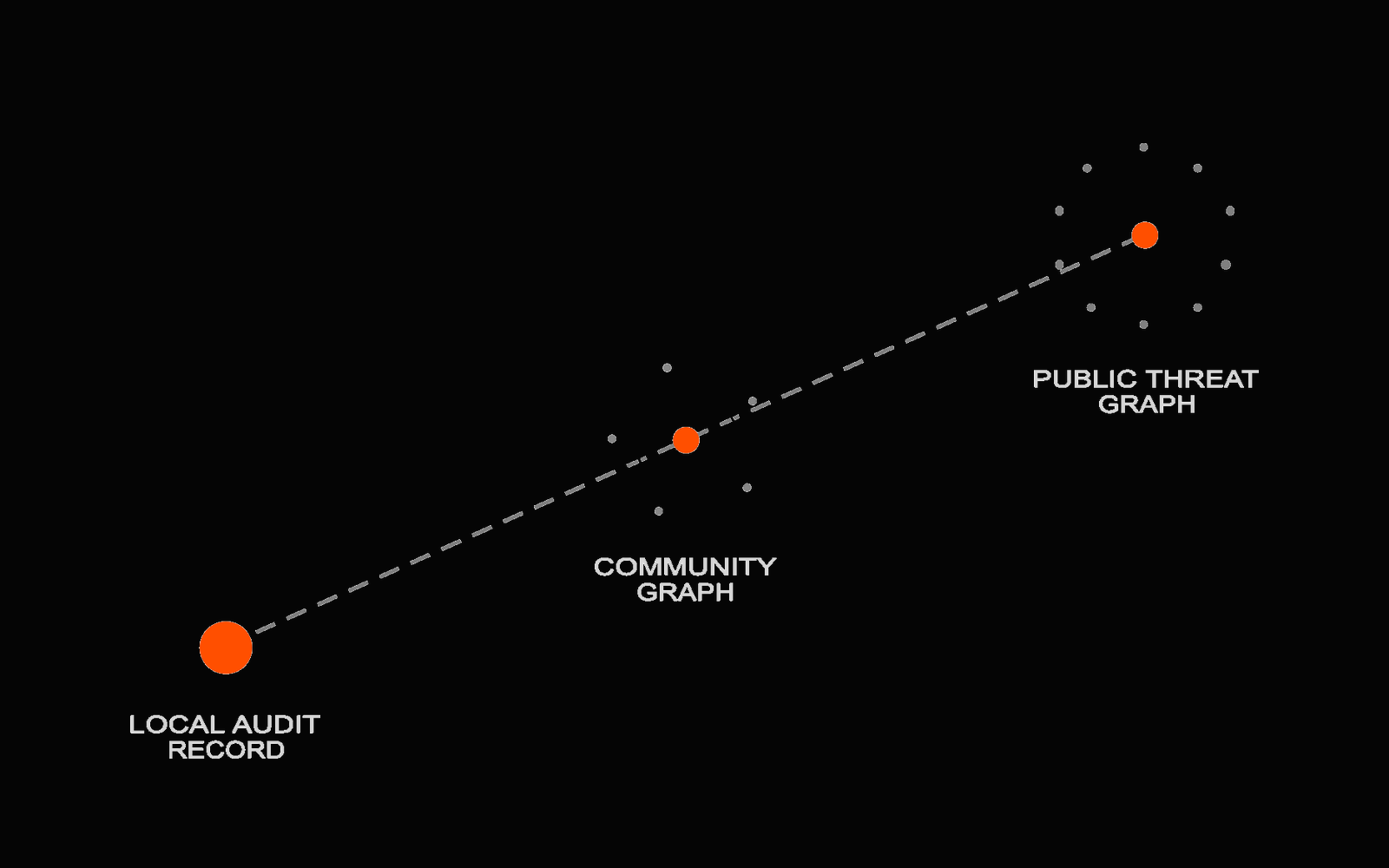 Three tiers: the local audit record, the community graph, the public threat graph