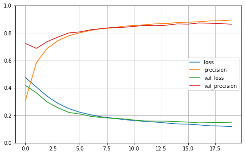 Result graph