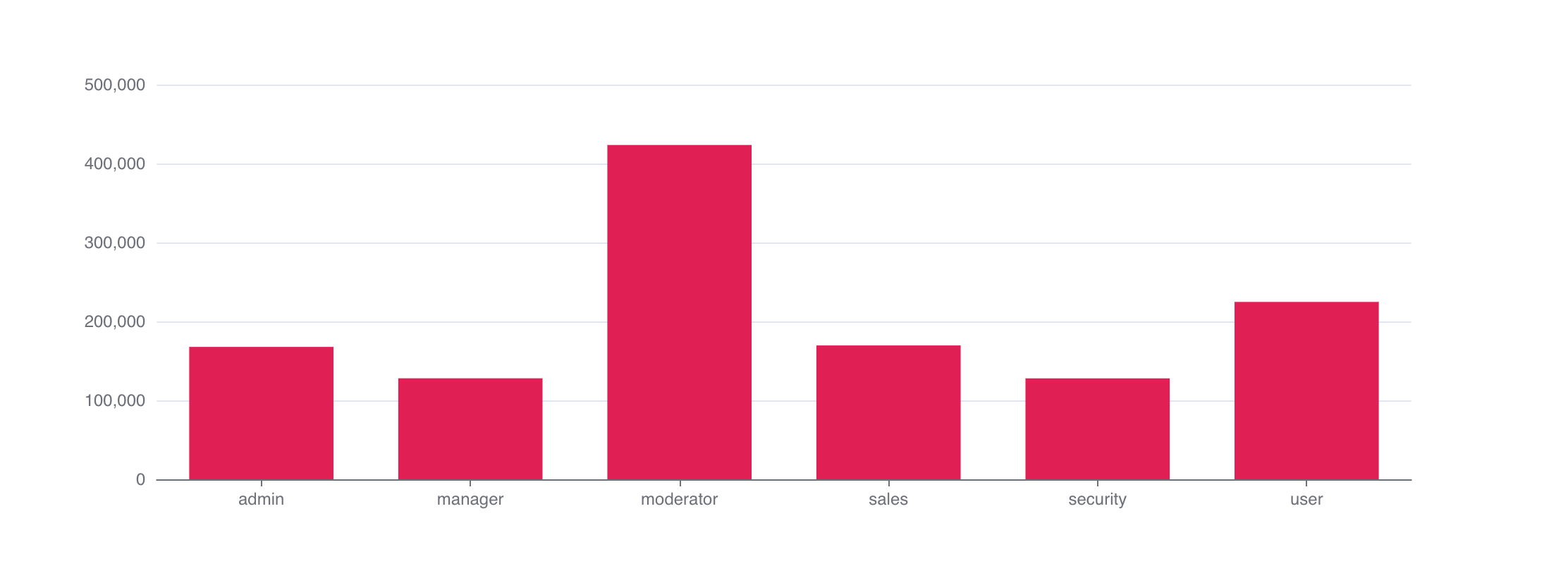 Bar Chart