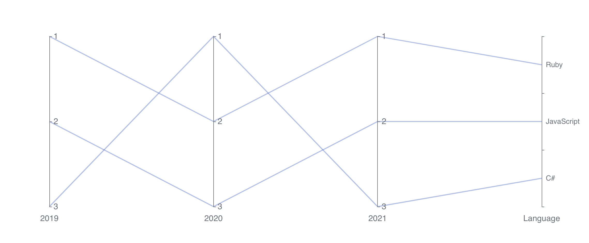 Parallel Chart