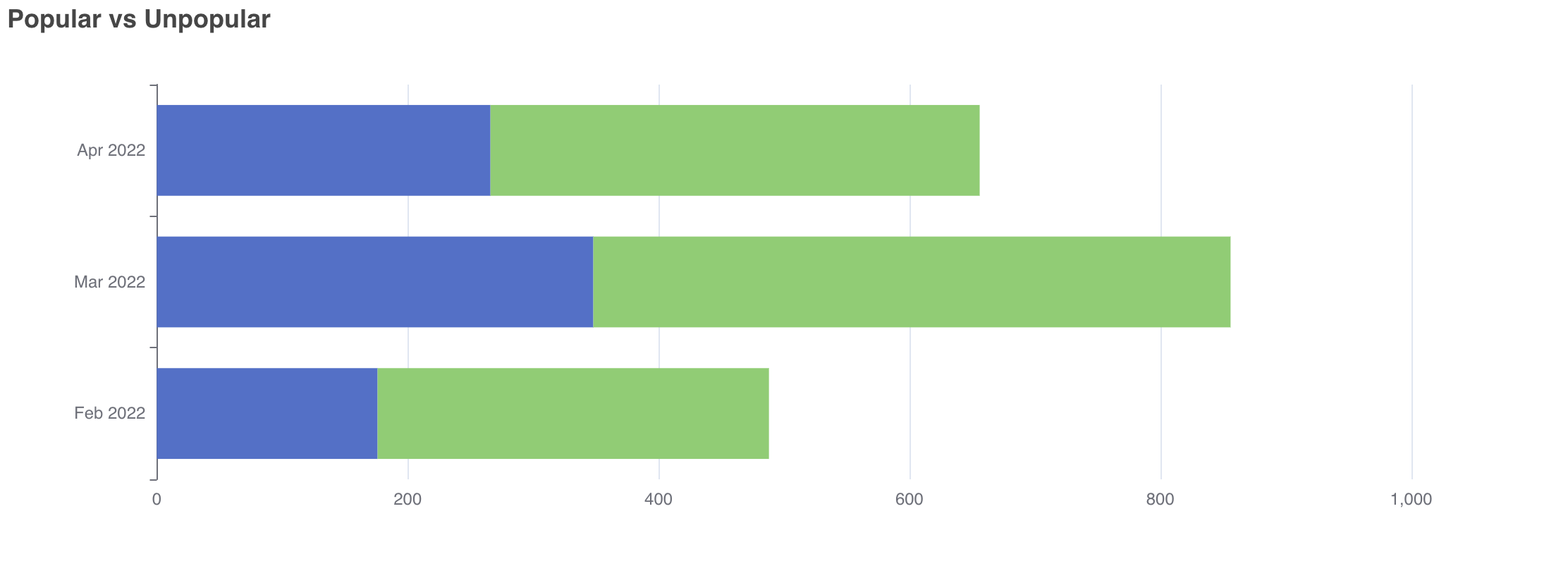 Stacked bar Chart