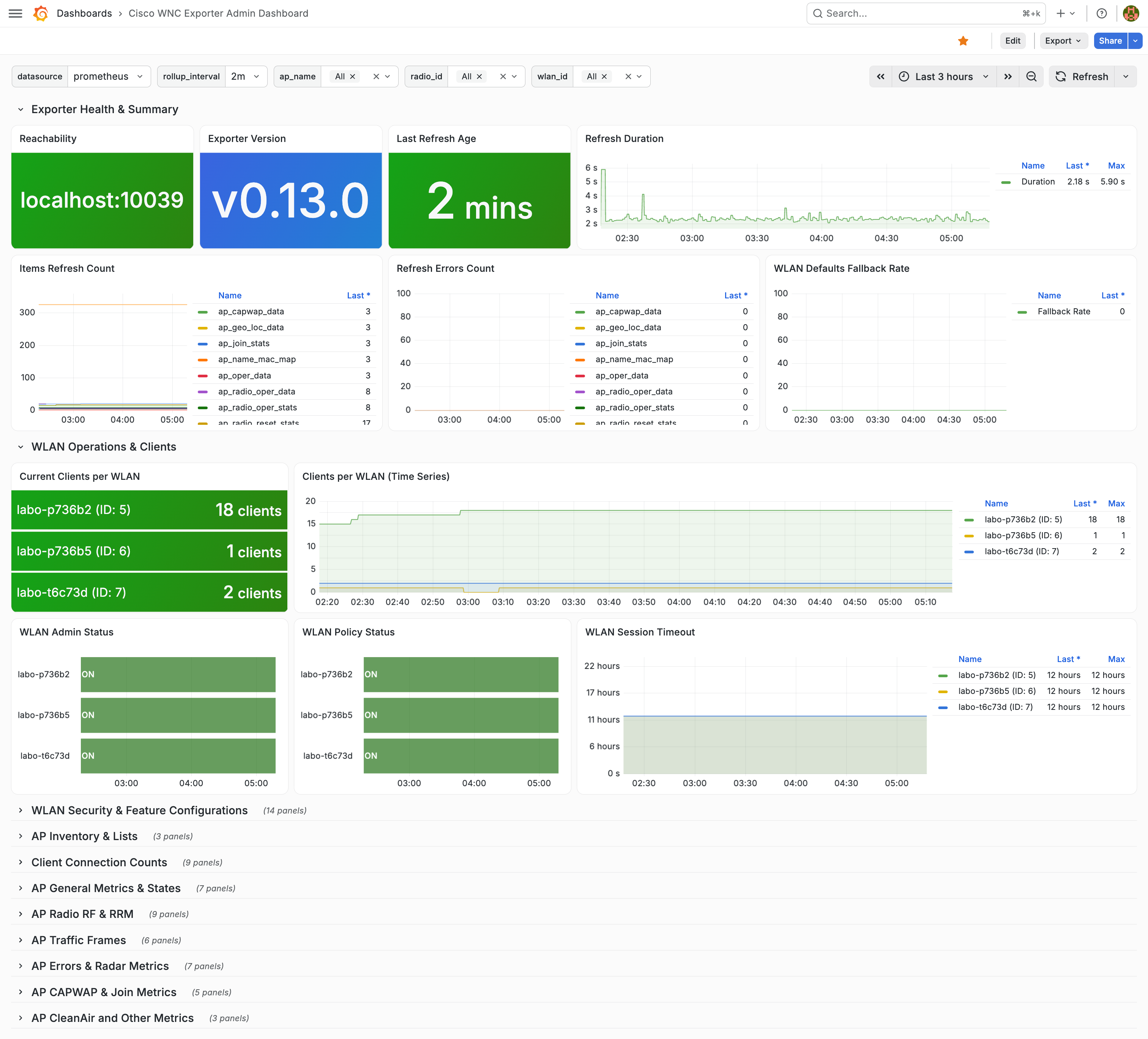 Grafana admin-level dashboard