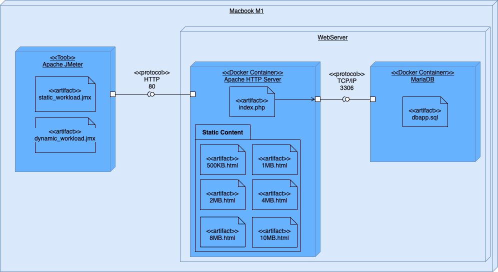 Deploy Diagram