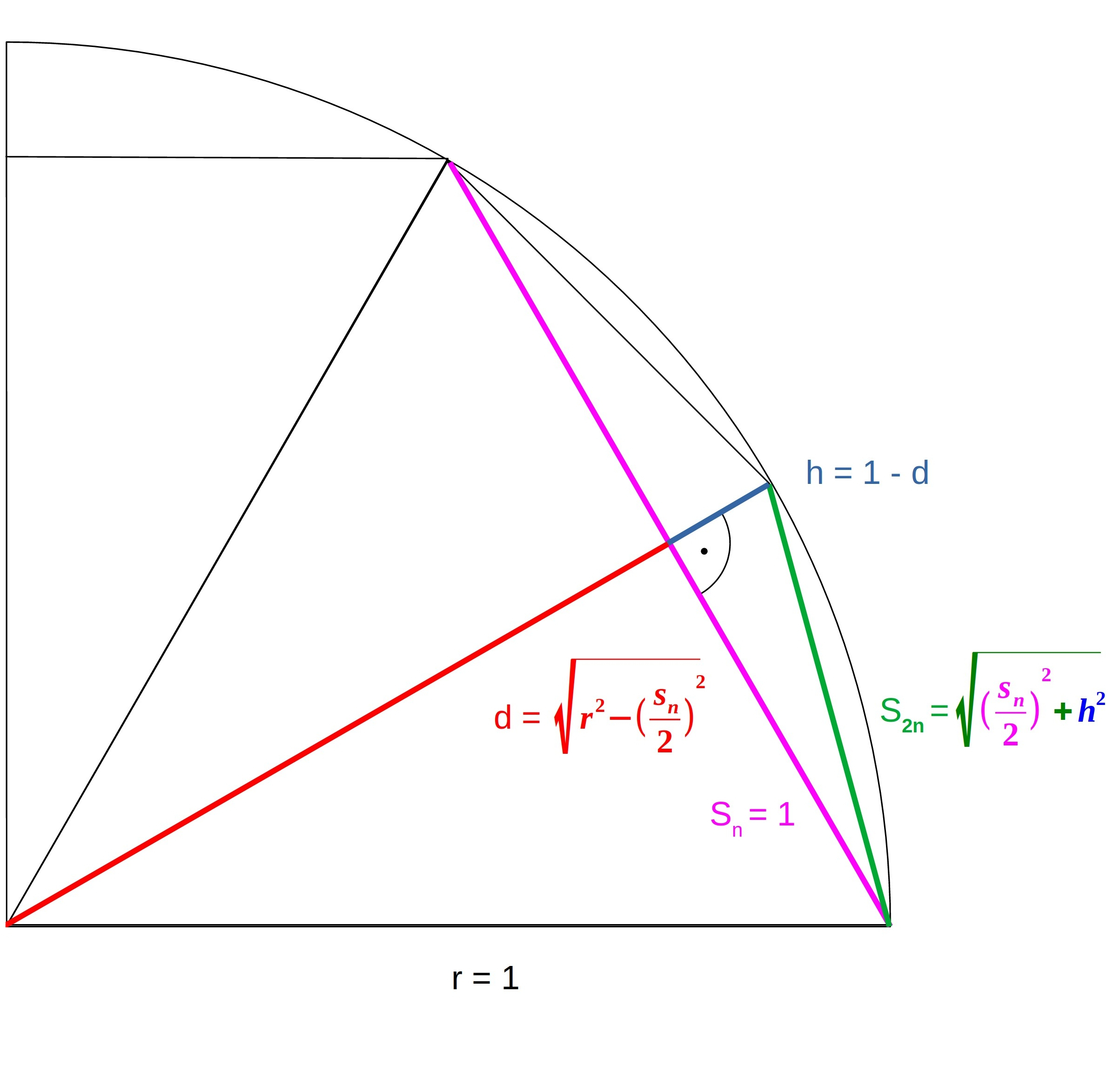 Approximation Visualization