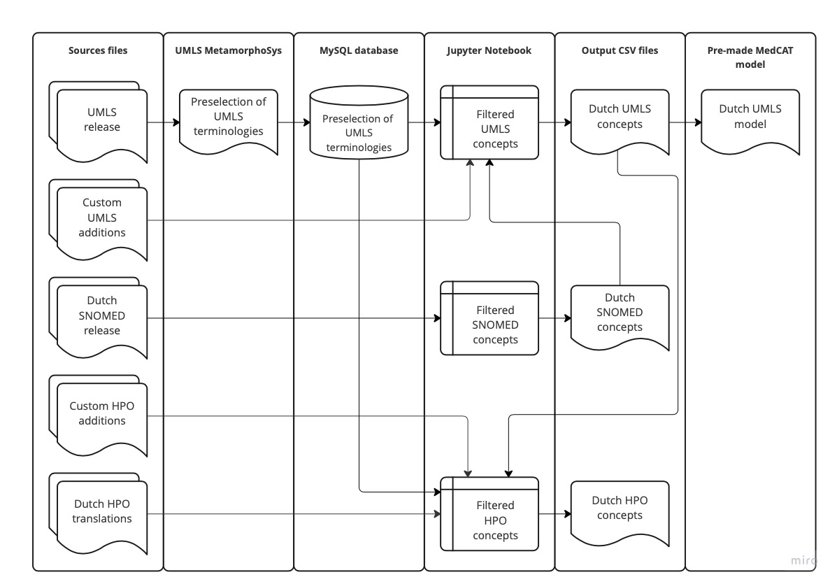 Data-flow