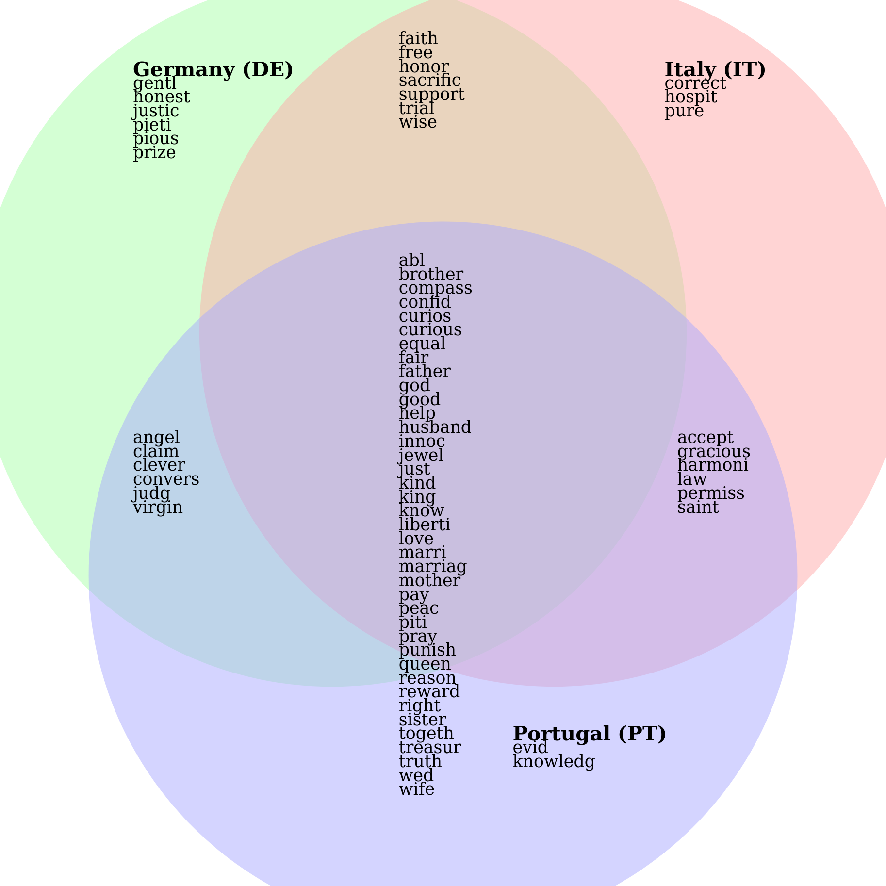 Venn diagram