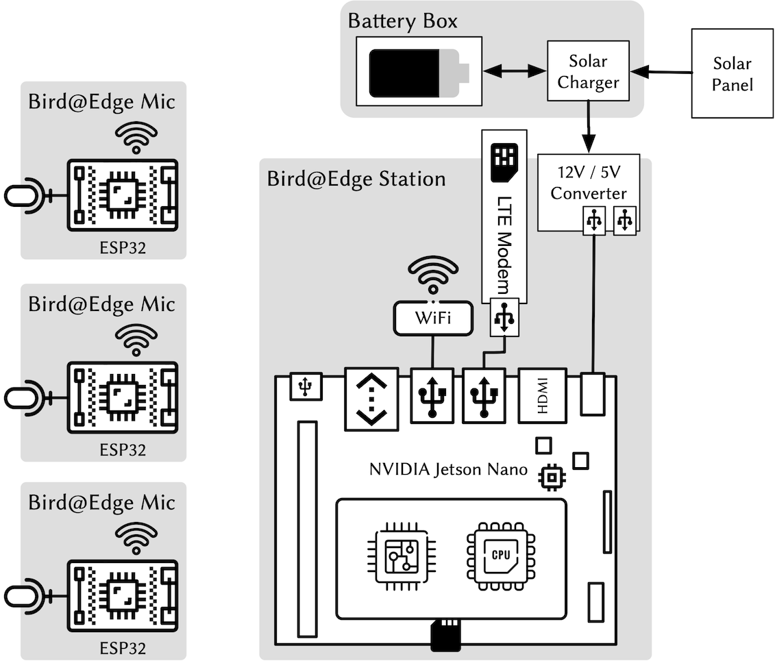 Bird@Edge Hardware components.
