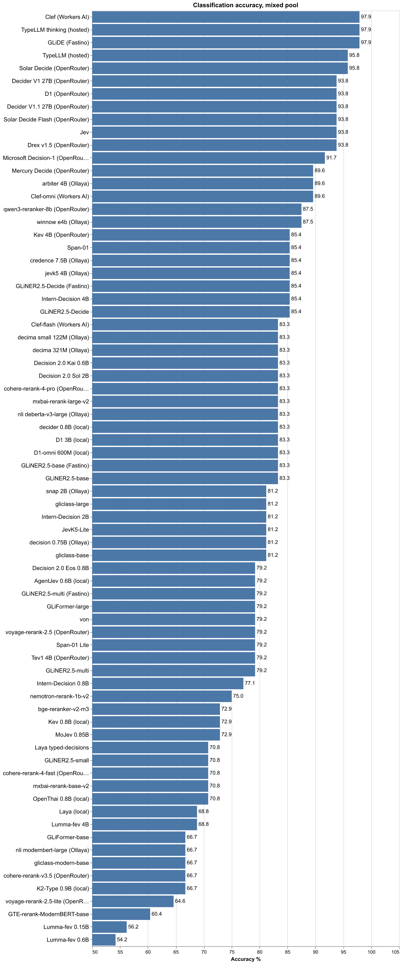 Classification accuracy, mixed pool