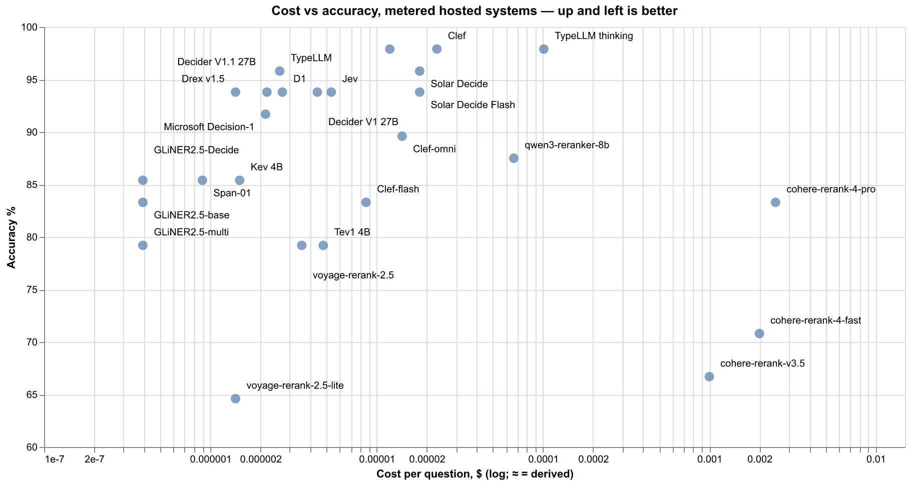 Cost vs accuracy, metered hosted systems — up and left is better